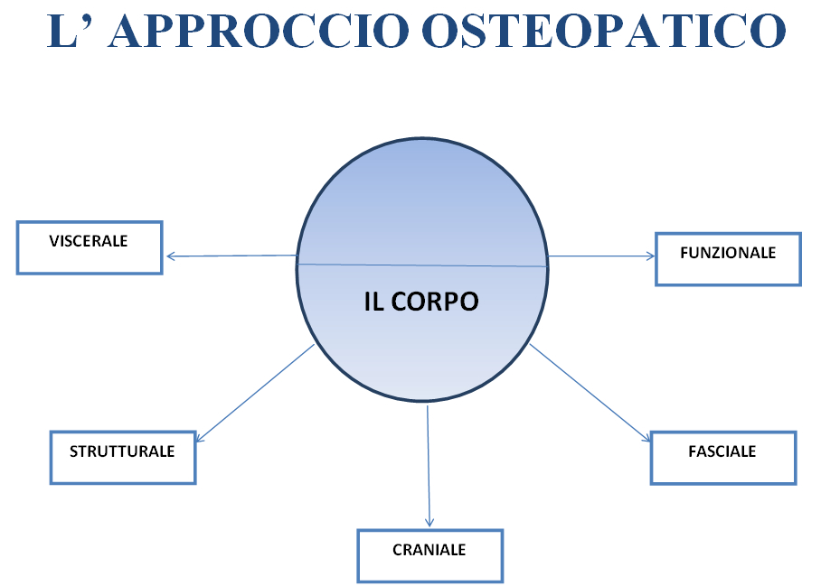 L'approccio osteopatico